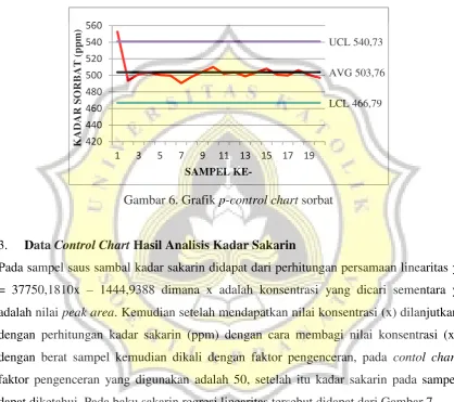 Gambar 6. Grafik p-control chart sorbat  
