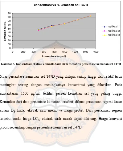 Gambar 5. Konsentrasi ekstrak etanolik daun sirih merah vs persentase kematian sel T47D 
