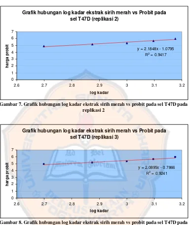 Grafik hubungan log kadar ekstrak sirih merah vs Probit pada 