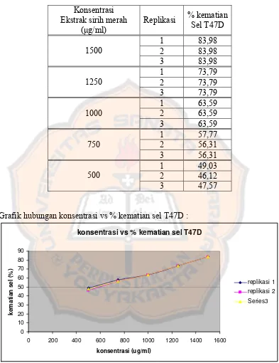 Grafik hubungan konsentrasi vs % kematian sel T47D : 