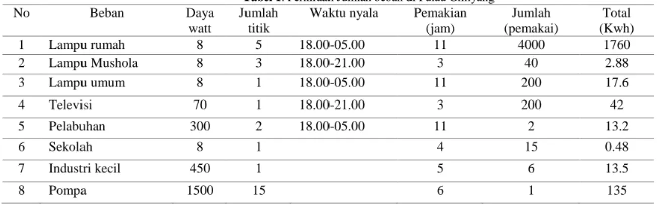 Tabel 1. Perkiraan Jumlah beban di Pulau Giliiyang 