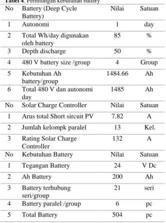 Tabel 5. Perhitungan Kebutuhan luas lahan  untuk panel surya  No  Kebutuhan Luas lahan 