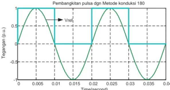Gambar 2. Prinsip pembangkitan sinyal dengan metode konduksi 180 Û .