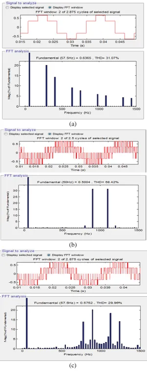 Gambar 8 Tegangan keluaran inverter dan spektrum harmonisa: (a)  Metode konduksi 180Û (b) Metode SPWM, (c) Metode SVPWM