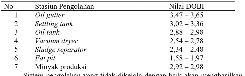 Tabel 2.4. Nilai DOBI dari minyak sawit selama diolah 