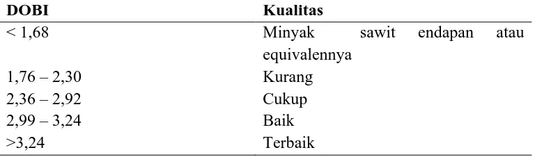 Tabel 2.6. PORIM (Palm Oil Riset Institute Of Malaysia)               DOBI dengan kualitas tentang hubungan  DOBI Kualitas 