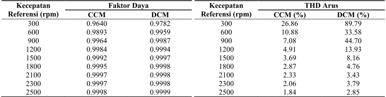 Tabel 3. Perbandingan Nilai PF CCM dan DCM Menggunakan Hysteresis  Current Control 