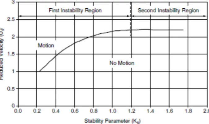 Gambar 4. Reduced velocity untuk gerak inline flow