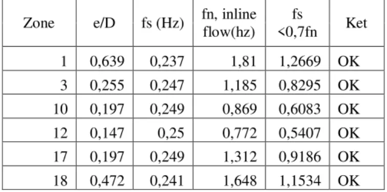 Tabel 8.Perhitungan analisa Vortex shedding untuk gerak inline flow 
