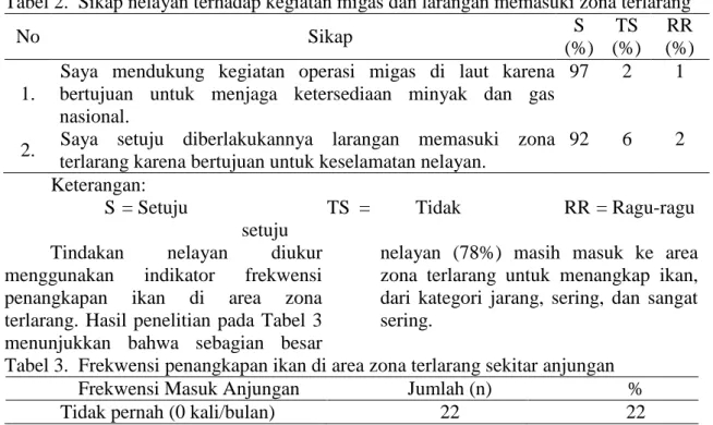 Tabel 2.  Sikap nelayan terhadap kegiatan migas dan larangan memasuki zona terlarang  