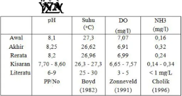 Tabel  3.  Pengukuran  Parameter  Kualitas  Air  Akuarium  Seperti  Suhu 