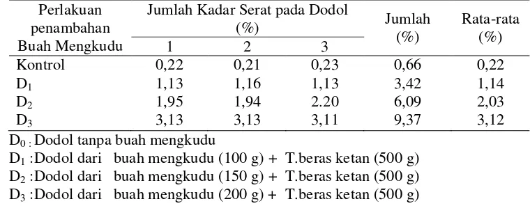 Tabel 1. Jumlah kadar serat pada olahan dodol dengan penambahan mengkudu 
