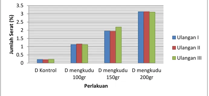 Grafik 1. Perbedaan jumlah kadar serat dodol dengan penambahan mengkudu  