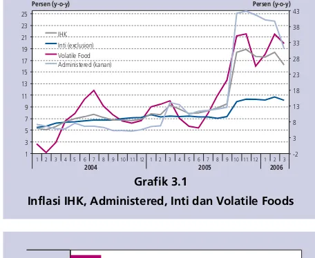 Grafik 3.1terbatas dibandingan pada triwulan-triwulan yang lalu yangInflasi IHK, Administered, Inti dan Volatile Foodsmengalami kenaikan cukup tinggi yaitu 29%4 di triwulan I-2005