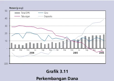 Grafik 3.11periode laporan mengalami peningkatan meskipun masih dalamPerkembangan Danajumlah yang sangat terbatas