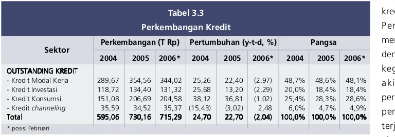 Tabel 3.3kredit investasi dan konsumsi.Perkembangan KreditPenurunan 