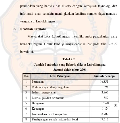 Tabel 2.2Jumlah Penduduk yang Bekerja di kota Lubuklinngau