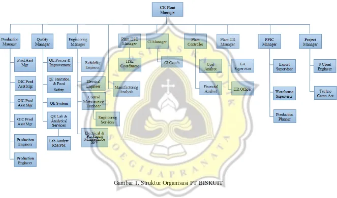 Gambar 1. Struktur Organisasi PT BISKUIT 