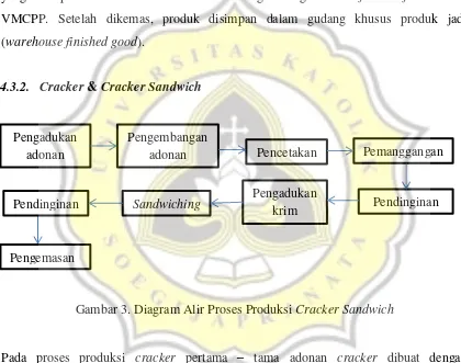 Gambar 3. Diagram Alir Proses Produksi Cracker Sandwich 