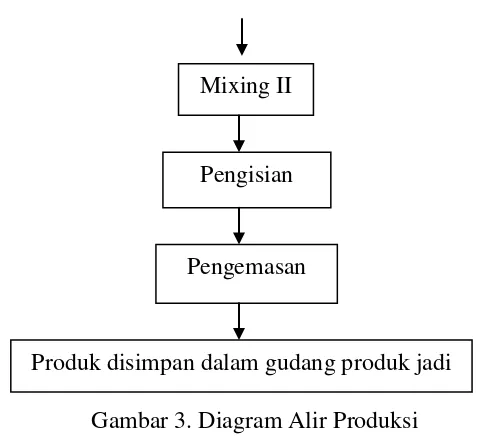 Gambar 3. Diagram Alir Produksi 