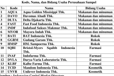 Tabel V.5Kode, Nama, dan Bidang Usaha Perusahaan Sampel