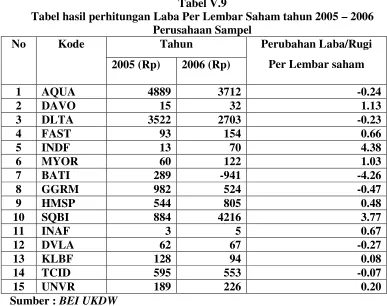 Tabel V.9Tabel hasil perhitungan Laba Per Lembar Saham tahun 2005 – 2006