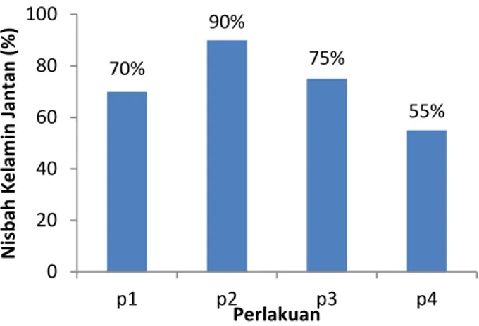 Gambar 1. Grafik rata-rata kelangsungan hidup benih ikan nila dengan perendaman bahan alami