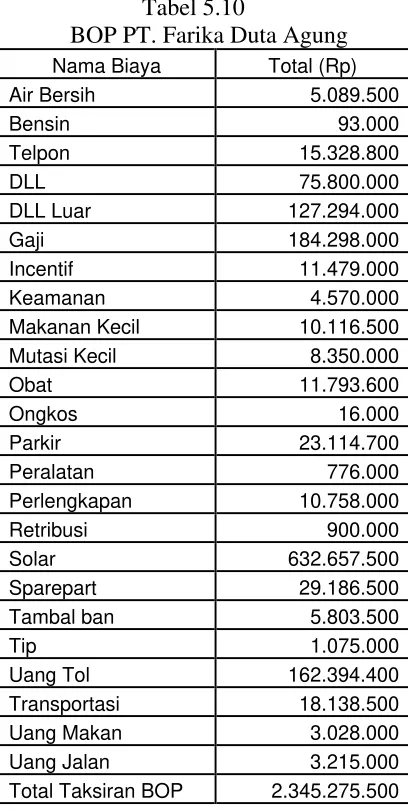 Tabel 5.10 