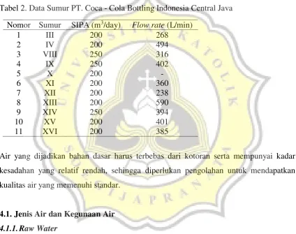 Tabel 2. Data Sumur PT. Coca - Cola Bottling Indonesia Central Java 