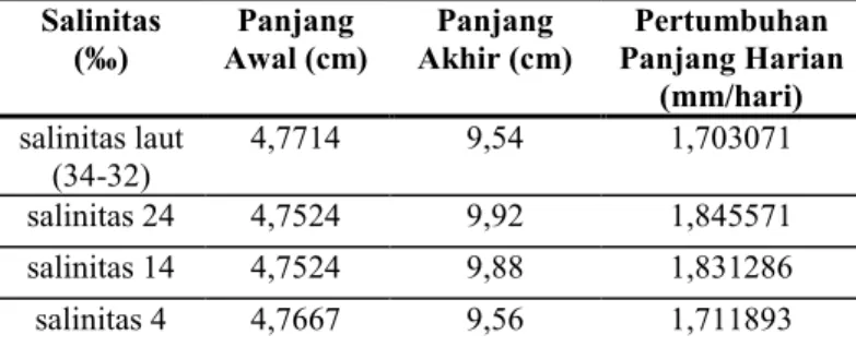 Tabel 3. Pertumbahan Panjang Harian Ikan Bawal Bintang tiap perlakuan  salinitas  Salinitas  (‰)  Panjang  Awal (cm)  Panjang  Akhir (cm)  Pertumbuhan  Panjang Harian  (mm/hari)  salinitas laut  (34-32)  4,7714  9,54  1,703071  salinitas 24  4,7524  9,92  