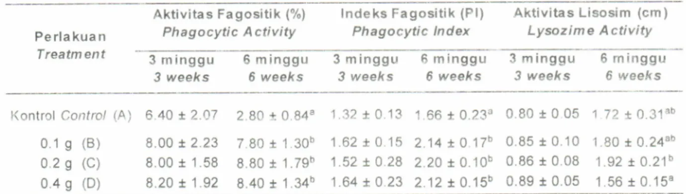 Tabel  3.  Rata-rata  parameter  tanggap  kebal non-spesifik  ikan  kerapu  bebek menggunakan  imunostimulan pada  konsentrasiyang  berbeda  melalui pakan pelet