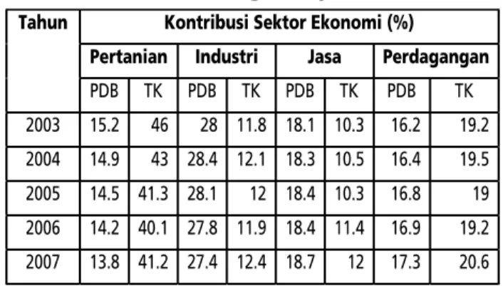 Tabel 1. Kontribusi Sektor Ekonomi terhadap  PDB dan Tenaga Kerja
