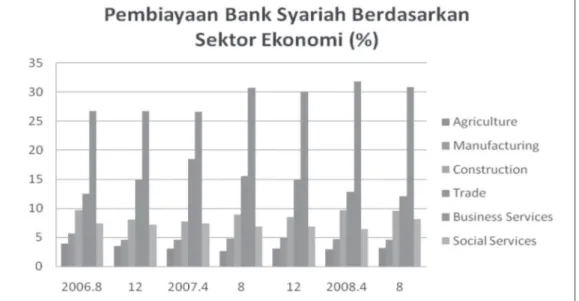 Gambar 2. Pembiayaan Bank Syariah Berdasarkan Sektor Ekonomi