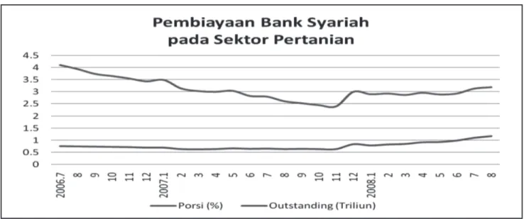 Gambar 3. Pembiayaan Bank Syariah pada Sektor Pertanian