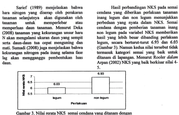 Gambar  3.  Nilai  rerata  NKS  semai  cendana  yang  ditanam  dengan tanaman  inang  legum  dan  tanaman  inang  non  legum