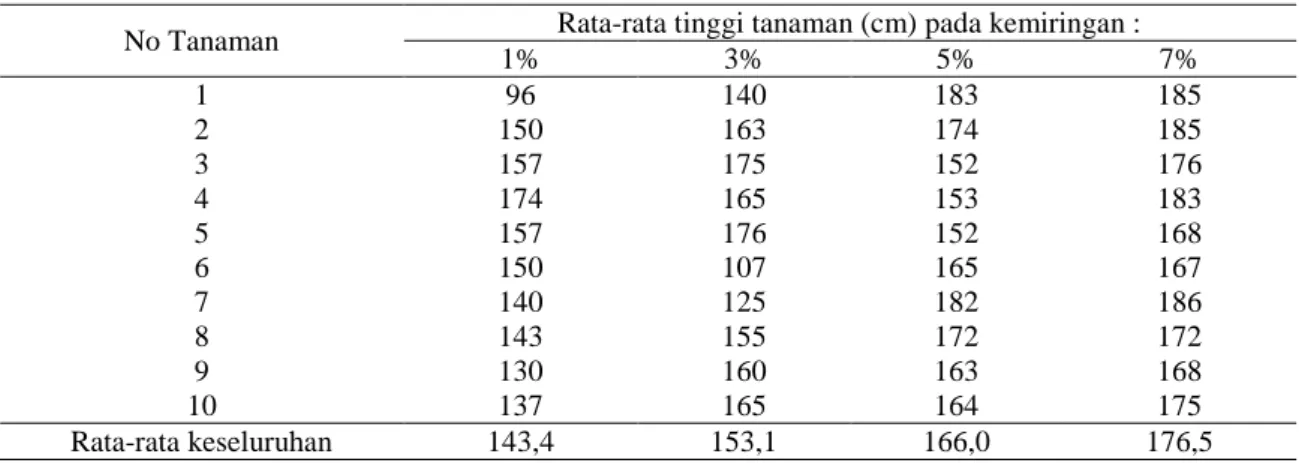 Tabel 1. Rata-rata tinggi tanaman tomat pada masing-masing kemiringan pipa talang  No Tanaman  Rata-rata tinggi tanaman (cm) pada kemiringan : 