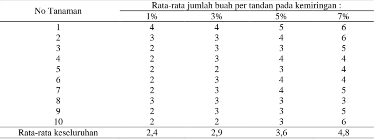 Tabel 5. Rata-rata jumlah buah per tandan bunga pada masing-masing kemiringan     pipa talang 
