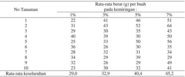 Tabel 7. Rata-rata berat (g) per buah pada masing-masing kemiringan pipa talang  No Tanaman 