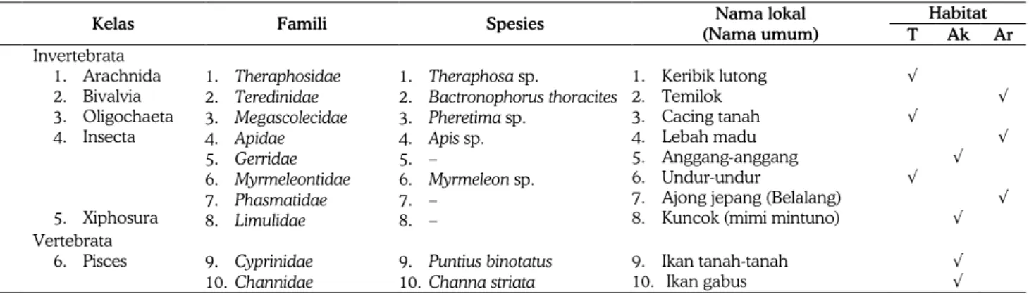 Tabel 1 Keanekaragaman jenis hewan obat yang digunakan etnik Lom di Bangka 