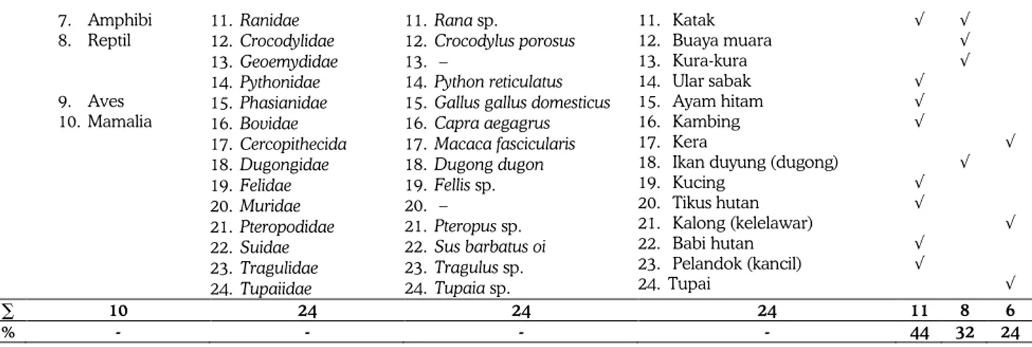 Tabel 2  Penggunaan/pemanfaatan hewan sebagai obat tradisional oleh etnik Lom di Bangka  Nama lokal 