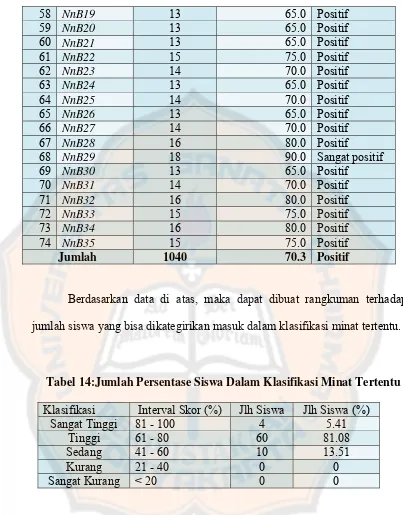 Tabel 14:Jumlah Persentase Siswa Dalam Klasifikasi Minat Tertentu 