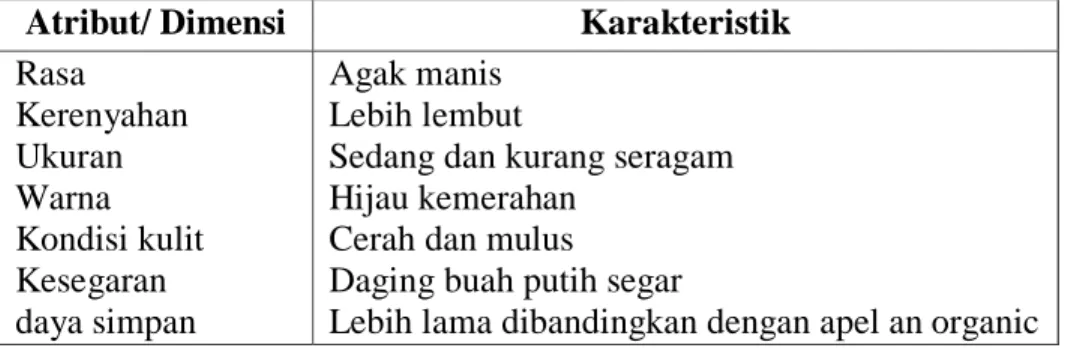 Tabel  5.  Karakteristik Apel Organik Masak fisiologis Jenis Manalagi
