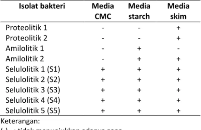 Tabel 2. Hasil pengukuran uji kualitatif aktivitas selulolitik  dari kelima isolat 