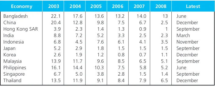 Table 3. Bank nonperforming loans to total loans, 2003√08 (in %)Table 3. Bank nonperforming loans to total loans, 2003√08 (in %)Table 3