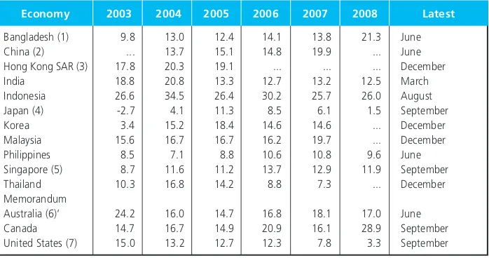Table 5. Bank return on equity, 2003√08 (in %)Table 5. Bank return on equity, 2003√08 (in %)Table 5
