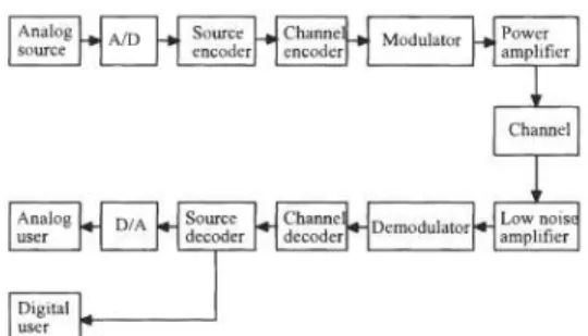 Gambar 1. Diagram Blok Sistem Komunikasi  [16] .  2.   Kanal Komunikasi AWGN 