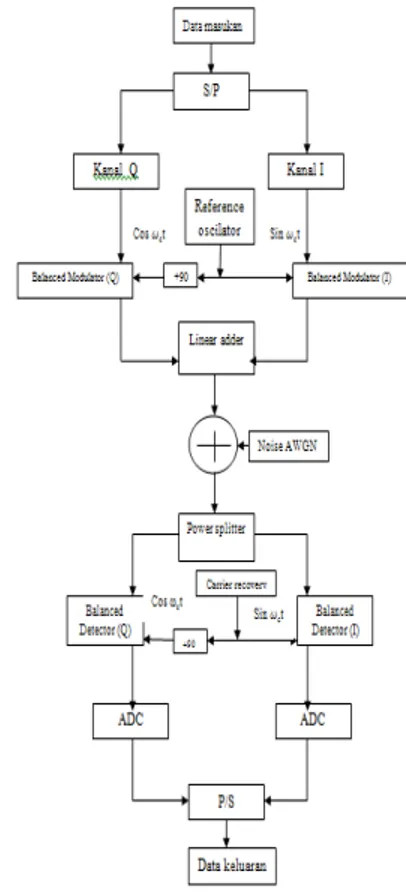 Gambar 3. Diagram Blok Simulasi Pembangkitan  Sinyal 