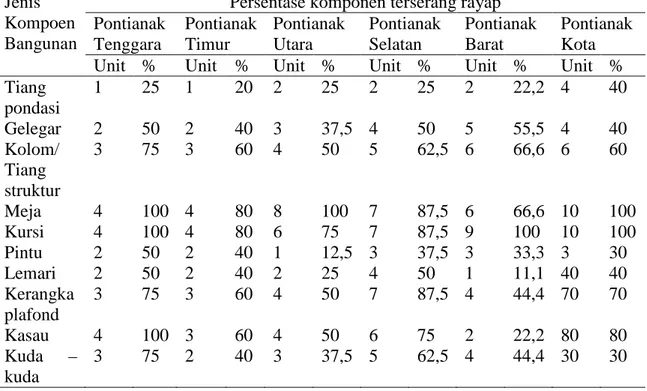 Tabel 3. Tingkat serangan (KR) rayap pada bangunan di enam kecamatan di Kota Pontianak (Attack rate (KR) termites in buildings in six districts in the Pontianak city)
