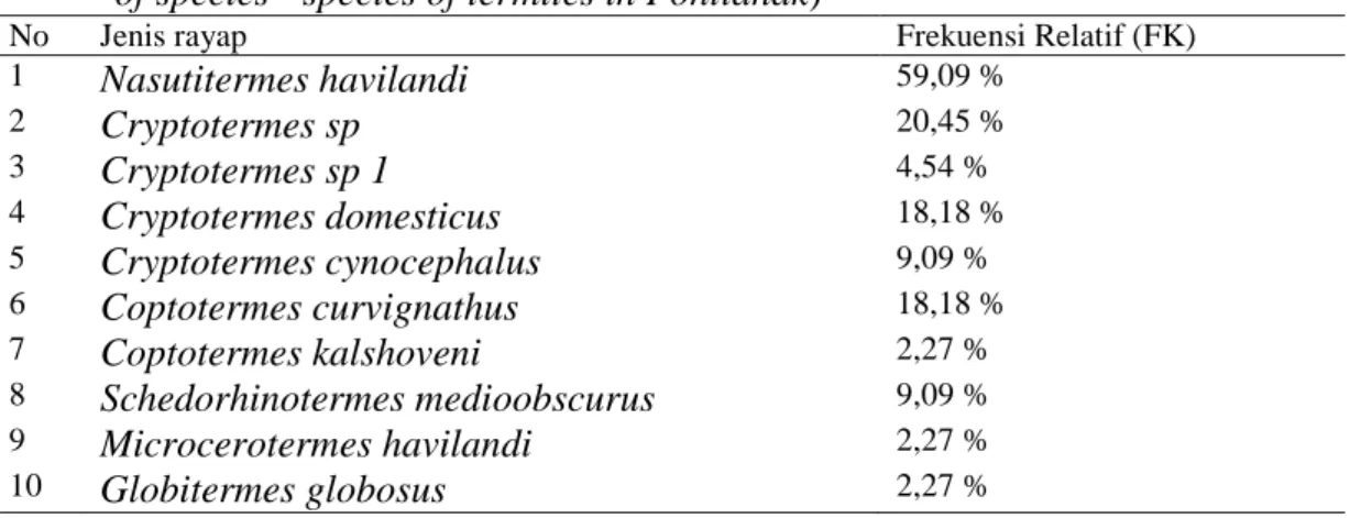 Tabel 4. Frekuensi relatif jenis – jenis rayap di Kota Pontianak (The relative frequency of species - species of termites in Pontianak)