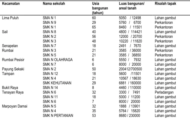 Tabel 2. Karakteristik-karakteristik bangunan SMA dan SMK Negeri di Kota Pekanbaru 